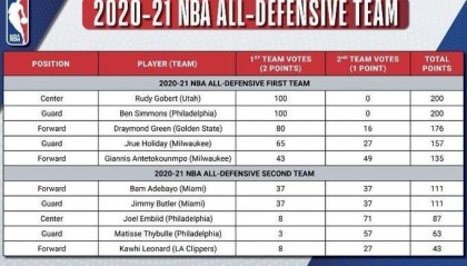  热火阿德巴约当选防守一阵  